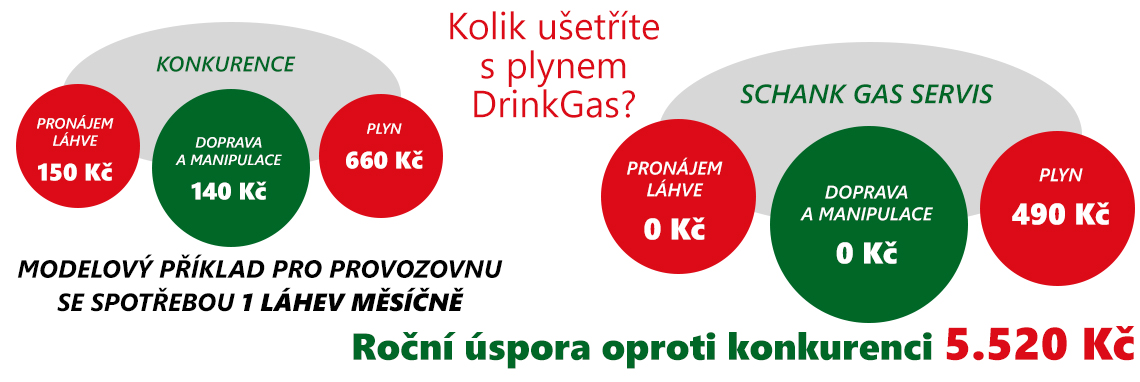 Roční úspora